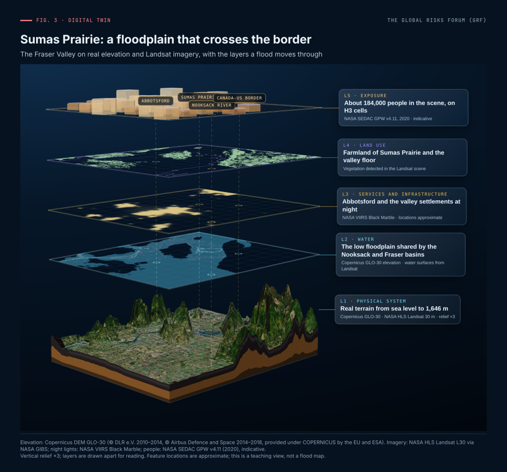 Three-dimensional digital twin of the Fraser Valley and Sumas Prairie on real terrain, with stacked layers for water, night-time settlements, farmland and about 184,000 people, and labels for Abbotsford, Sumas Prairie, the Nooksack River and the Canada-US border.